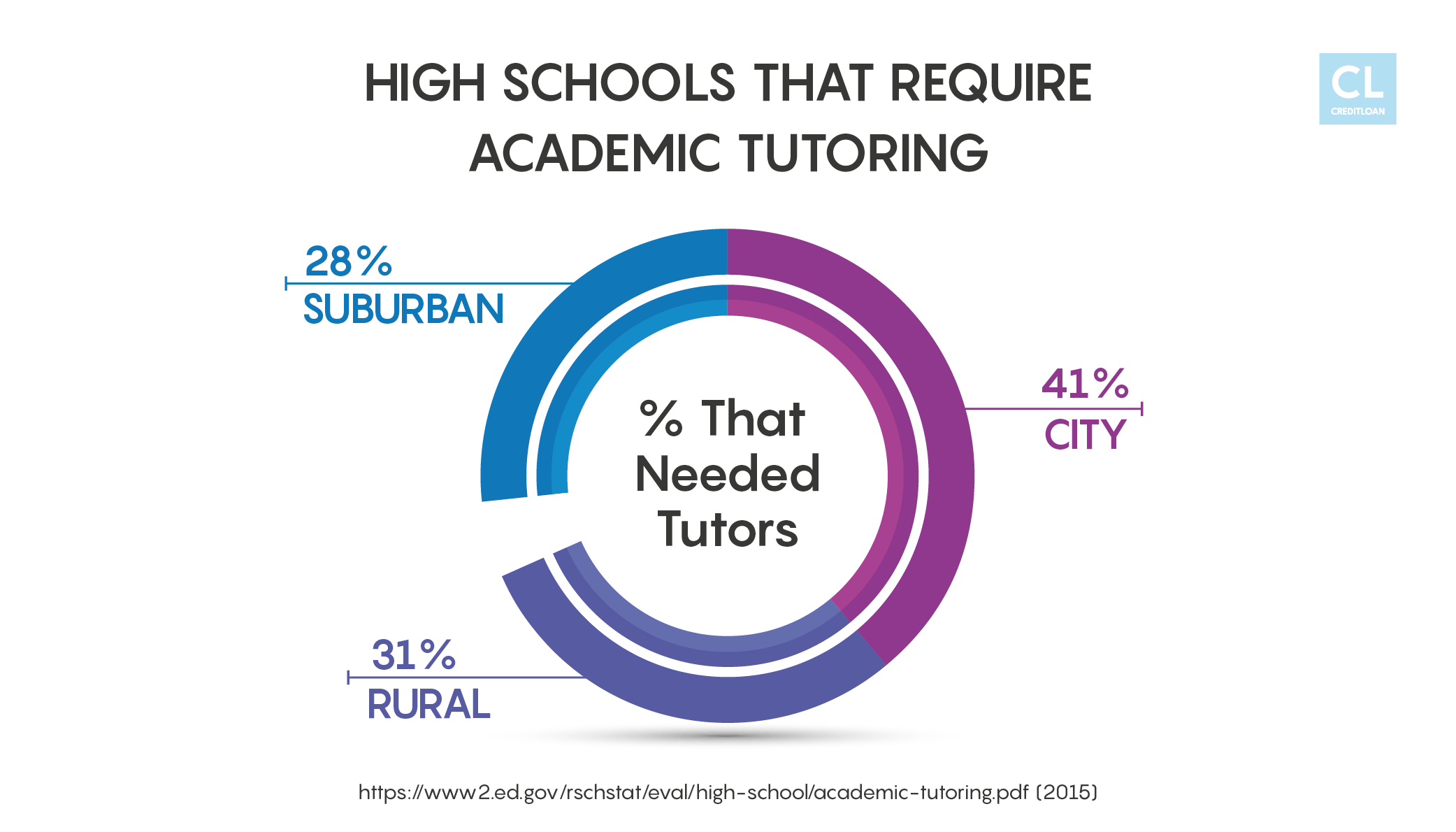 Academic Tutoring Stats