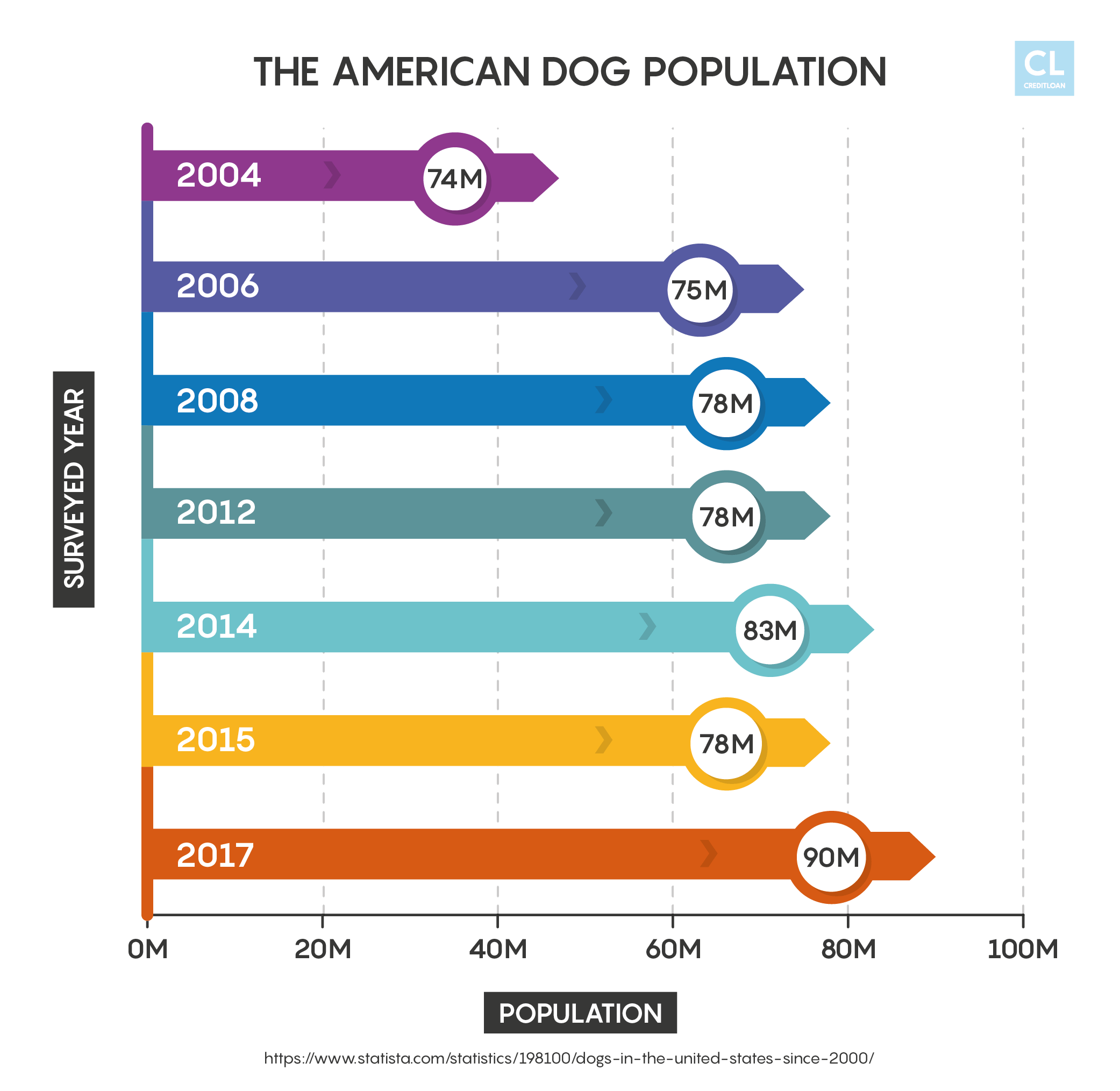 American Dog Population
