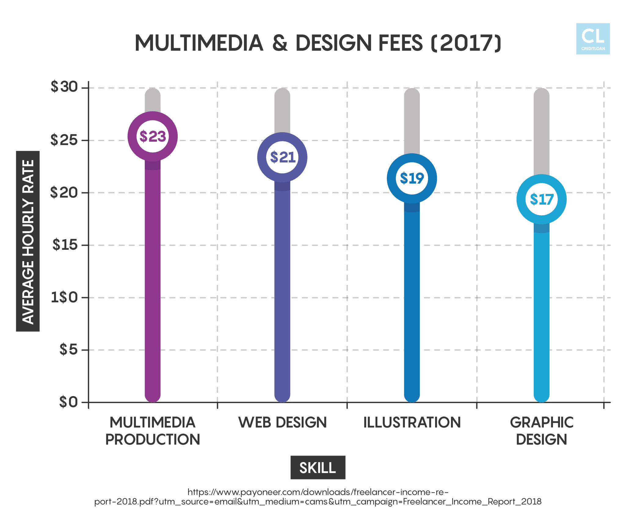 Design and Multimedia Fees