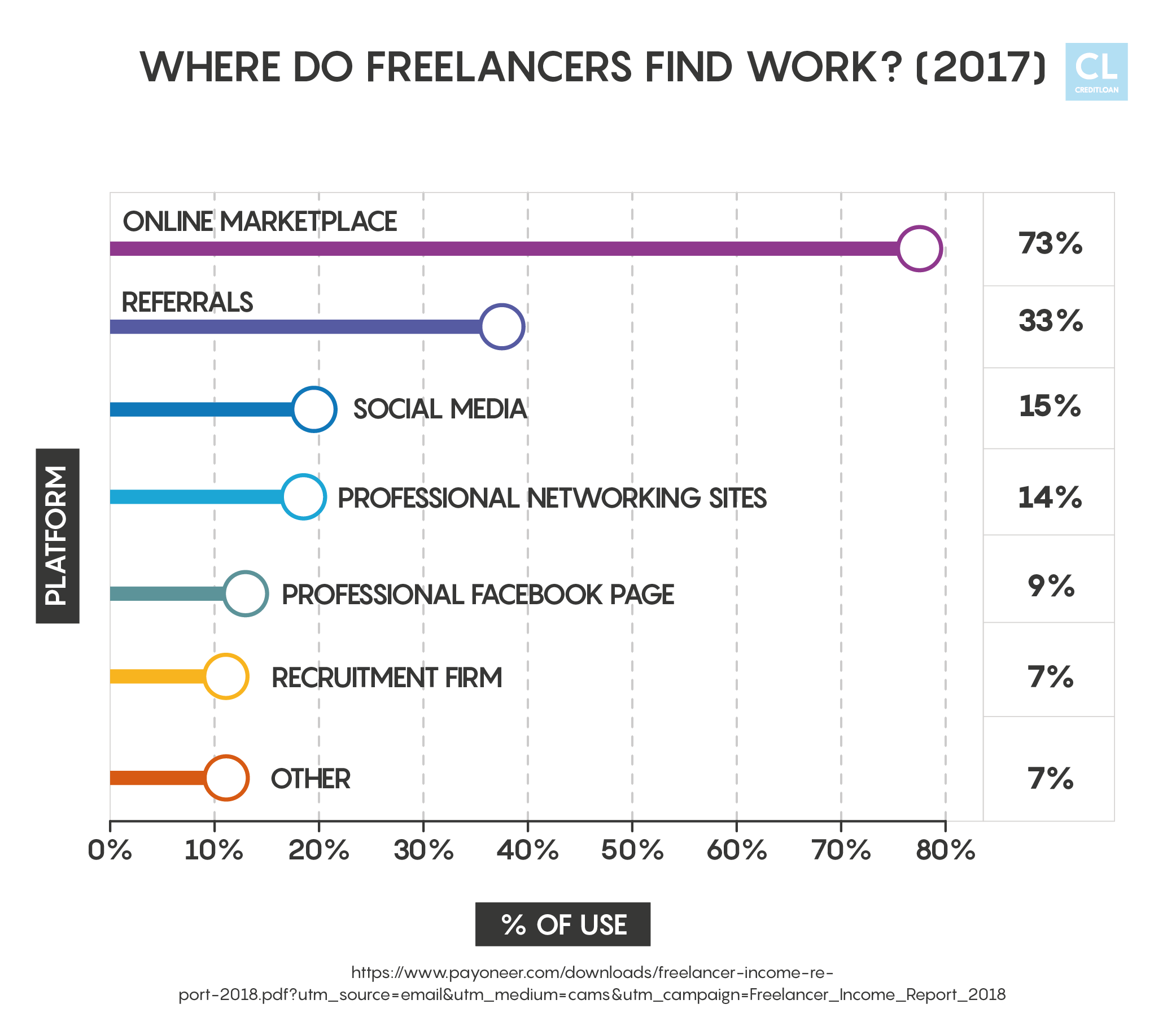 Freelancers Stats