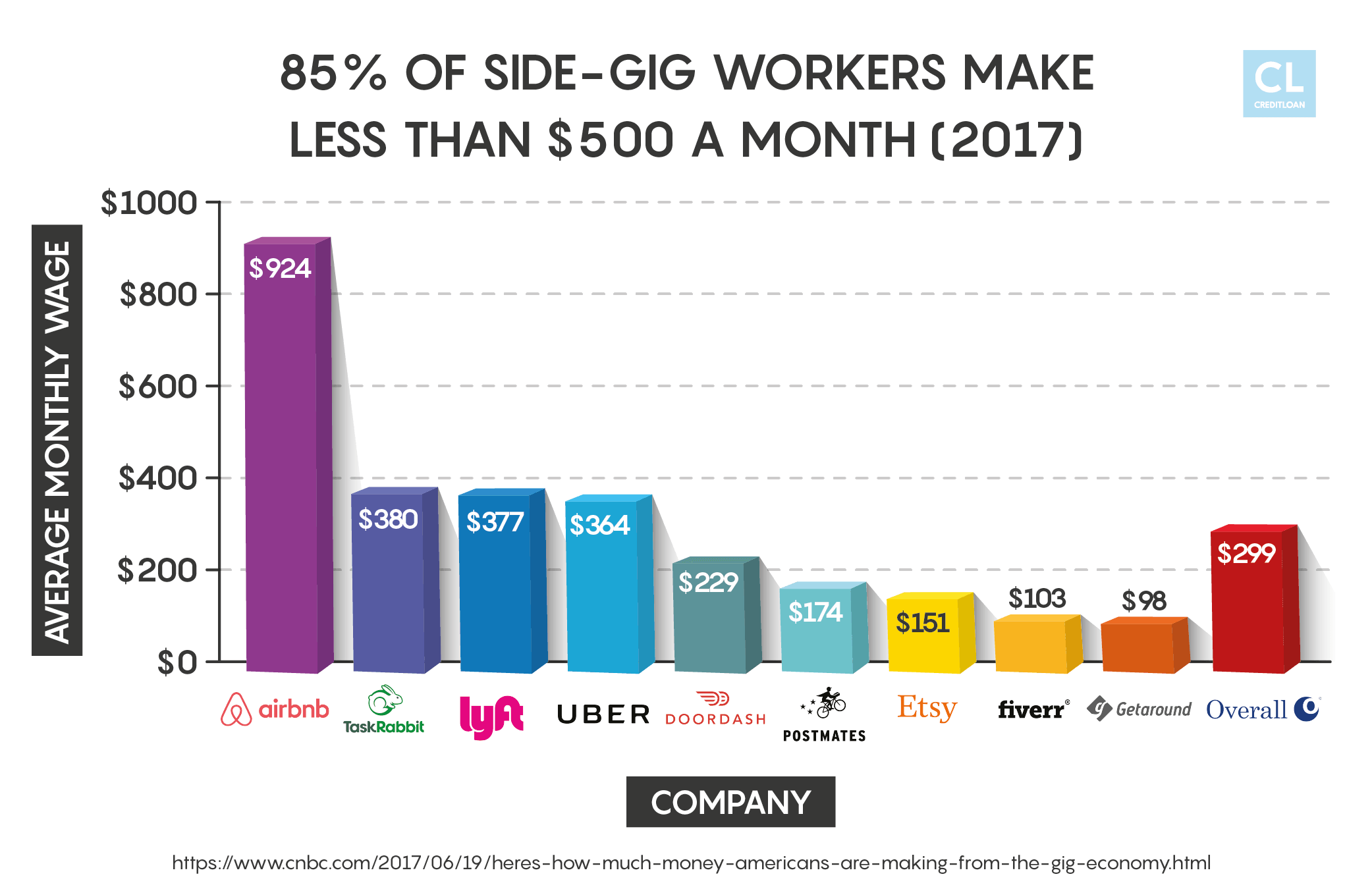 Side-gig Workers Stats