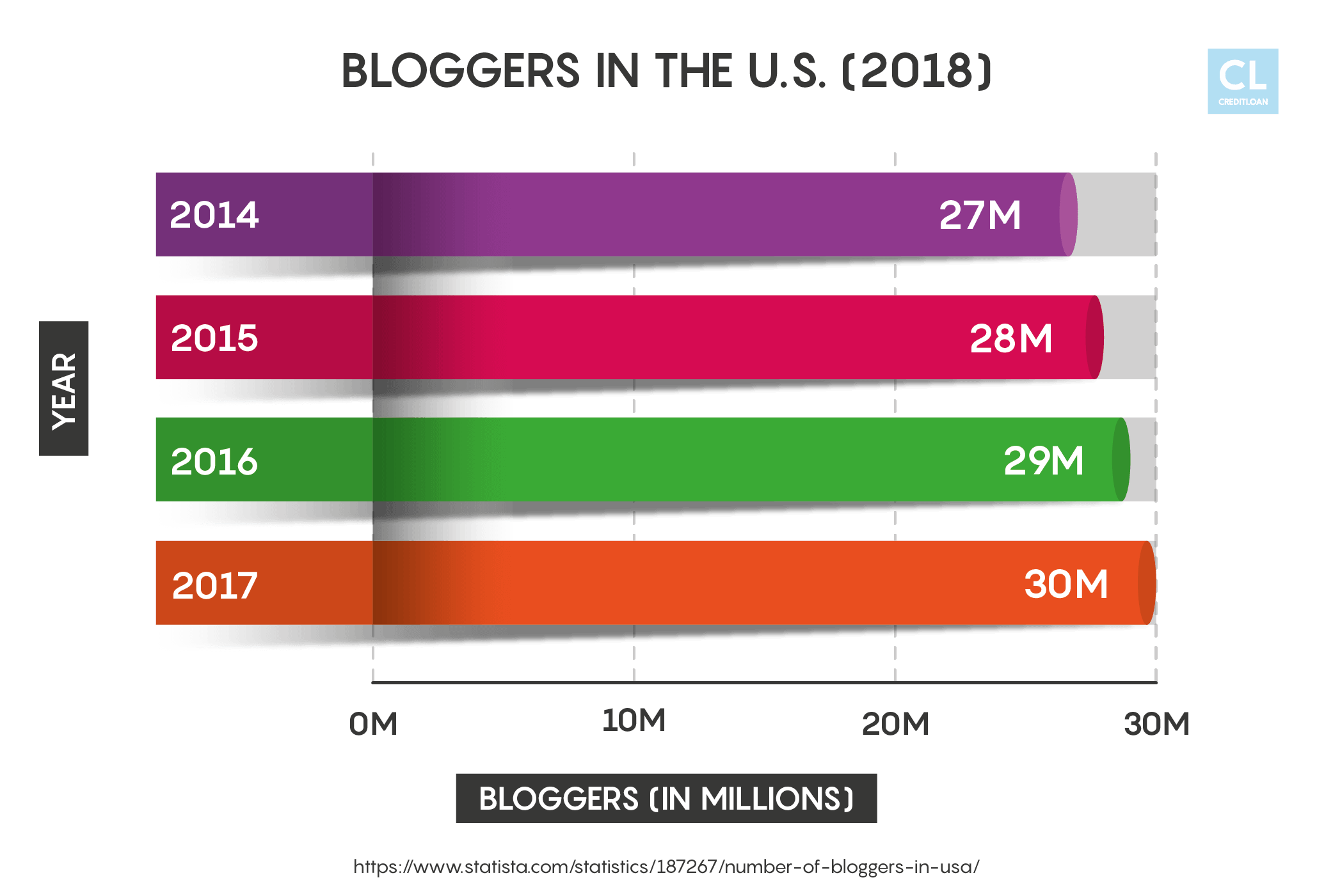 U.S. Bloggers Stats