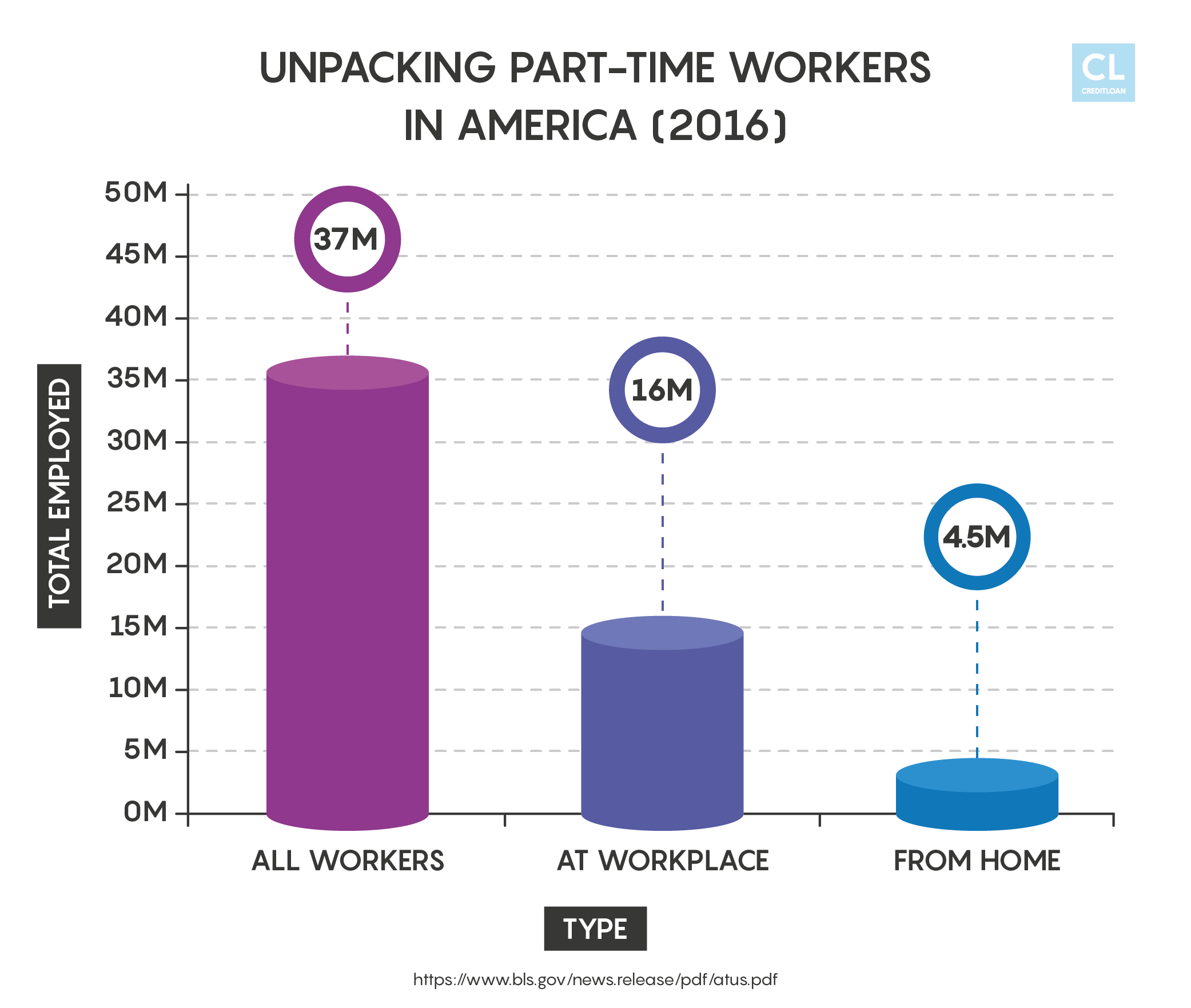 U.S. Part-Time Workers Stats